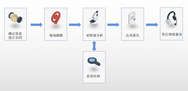 環(huán)境檢測(cè)