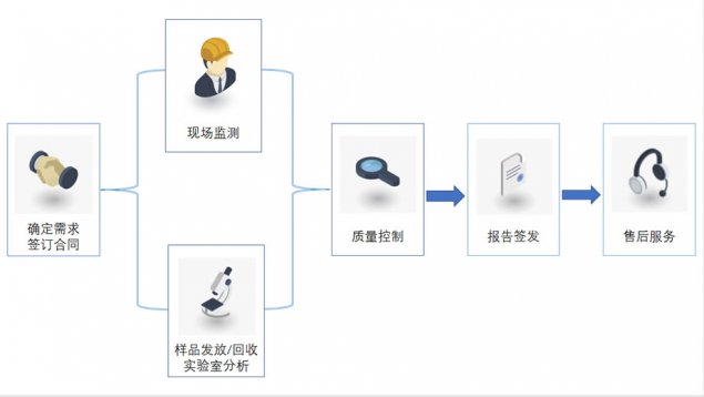 放射衛(wèi)生檢測(cè)